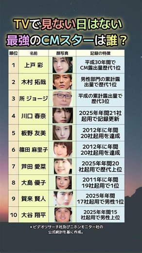 TVで見ない日はない！歴代最強の「CM王・CM女王」TOP10