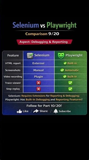 Playwright vs Selenium | Debugging & Report Difference Series 09/20#playwrightvsselenium#playwright