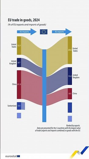 Which were the EU’s largest export markets for goods, in terms of value, in 2024?