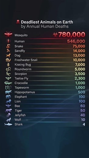 ☠️ Deadliest Animals on Earth – These Numbers Will Shock You