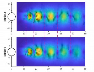 時系列PIVに対して新しい機能を装備したDynamicStudio7.3をリリース