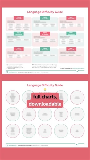 After years of research and months of hard work, I finally redefined language difficulty. This guide takes into account cognates, script, tones, grammar, and a whole lot more to help you learn languages faster and with more confidence. Check out my entire Language Difficulty Guide to find out more. It's all inside my revolutionary FREE Fluency Blueprint. Comment FLUENCY to get your copy today. | StoryLearning