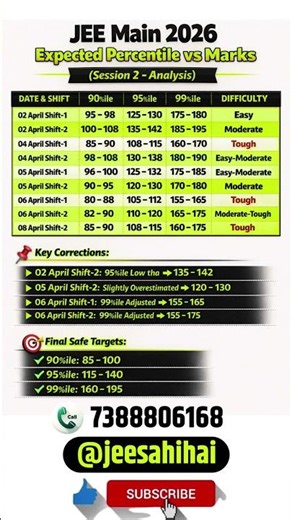 JEE Main 2026 | Marks vs Percentile | All Shift Wise Analysis | Overall Summary | April Session 2