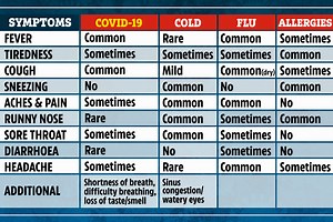 How to spot the difference between coronavirus, flu and a common cold... from cough to fever