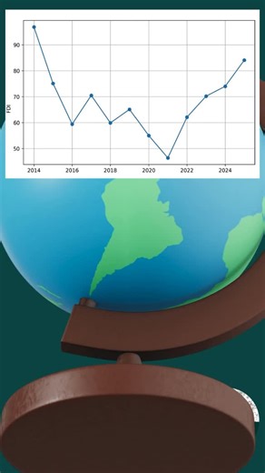 資本の潮目が変わった。2025年、ブラジルへの外国直接投資流入額（FDI）は 841億ドルに到達。2014年以来の水準に。 内訳が示す構造変化。 再生可能エネルギー34％、 農業・基盤整備28％。 11月単月は98億ドルと MercoPressが分析した。 対外収支を支える長期資金。 ブラジル中銀は経常赤字GDP比3.5％を補完と評価。 全文解説はブラジル日報Web版で。 https://brasilnippou.com/ja/articles/251230-brasil_fdi | ブラジル日報 / Jornal Brasil Nippou