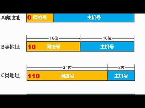 计算机网络简明教程第11讲 IPv4地址-分类地址
