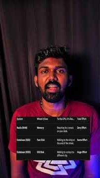 Indexing செய்தாலும் 400ms? Read-Through Cache வைத்து App வேகப்படுத்தலாம்!