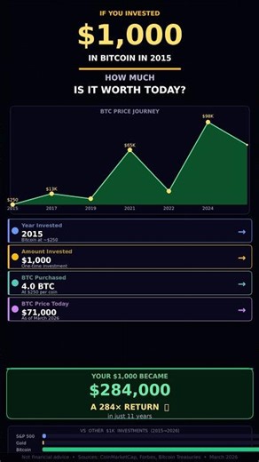 $1,000 in Bitcoin in 2015 is Worth THIS Much Today 🤯 #bitcoin #money #usd #trending #shorts