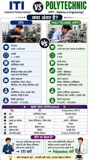 ITI vs Polytechnic Difference 2026 आईटीआई और पॉलिटेक्निक में कौन सा कोर्स बेहतर ? पूरी जानकारी हिंदी