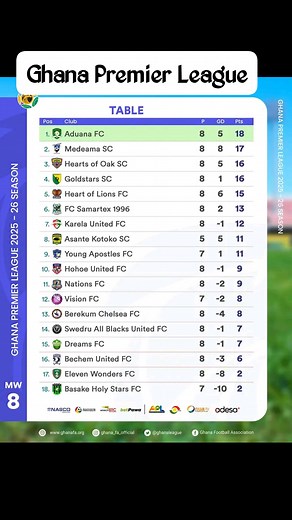 Ghana Premier league table | Porcupines and Saints Zone