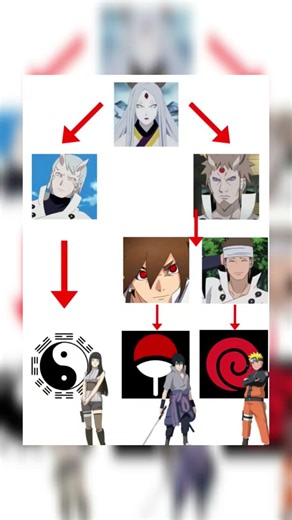 Otsutsuki Bloodline to Dojutsu Legacy 🔥Byakugan➝Sharingan➝Rinnegan Evolution Naruto & Sasuke Power 🌀