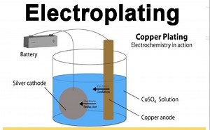 8.5 refining and electroplating 电解法提纯和电镀