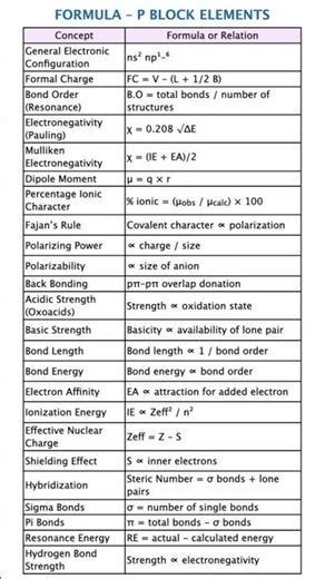 Top 50 p-Block Formulas 🔥 JEE NEET 🚀 Fast Revision 😎 One Shot Revision Group 13–18 Formulas JAM NET