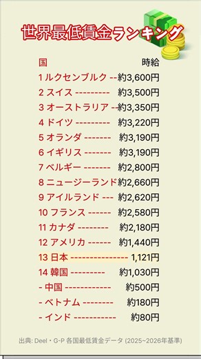 日本の最低賃金は世界何位?✨🔎