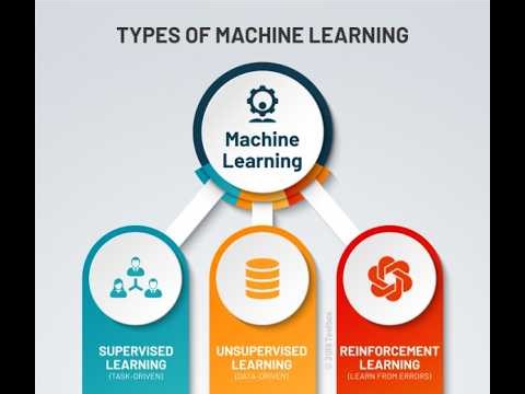 3 Types of Machine Learning explained (Finally makes sense)