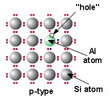 Doped Semiconductor on Make a GIF