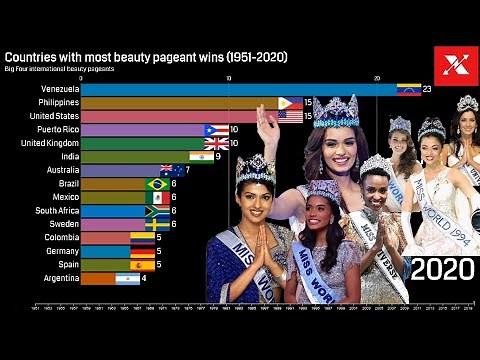 👑 Countries with Most Beauty Pageant Wins (1951–2020)🌍 Miss World, Miss Universe, Miss Earth