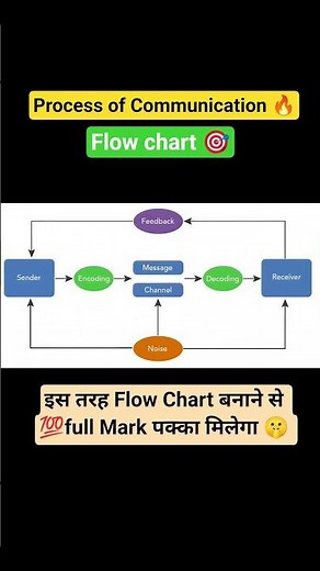 Process Of Communication Flow Chart 🎯💯