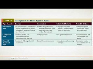 Three Main Types of Audits