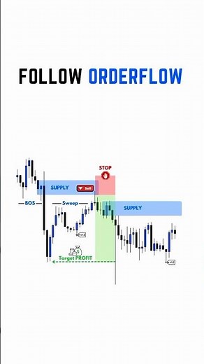 Order Flow Explained | How to Read Smart Money Positioning #forextrading #forexstrategy #forex