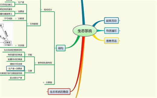 专题十二生态系统