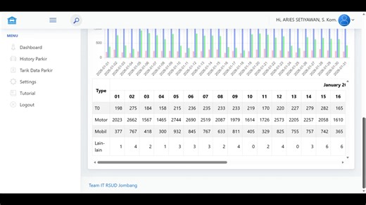 Monitoring Parkir.. kolaborasi laravel dan python, aplikasi parkir dibuat pakai delphi dan firebird, untuk monitoring parkir pakai laravel dan bisa diakses secara online, python buat API utk backend database parkir yg menggunakan firebird. #laravel #python #mysql #firebird | Aries Setiyawan