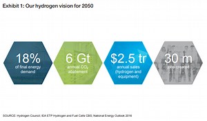 The Hydrogen Economy in 2050 - Hydrogen Portal