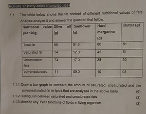 Activity 17 (fatty acids biomolecules)1.1 The table below show... | Filo