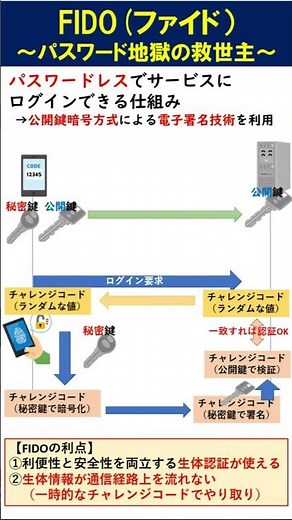FIDOパスワードレス認証の仕組みについて1分で解説！【ITパスポート・基本情報・情報Ⅰ・応用情報・支援士対策】　#shorts