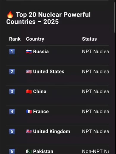 ‏#Nuclear #Pakistan #country #Top 10 Country Nuclear #pathan