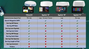 Which chart plotter for boats is the best? In episode 5 we compared creating GPS waypoints between the Furuno TZtouch 3 and competitors, now let's discuss how to search for them in waypoint lists. We also look at how to use 3D Charts and GPS charts orientation from North up to Heads Up on the other fish finder chartplotters and Furuno TZtouch3. Take a look at all of the fishing electronics functionality like satellite photography and depth shading. We compare how to do this on all four chart plo