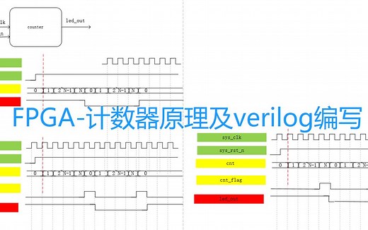 FPGA-计数器原理和verilog代码编写