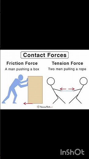 Contact Forces notes #physics