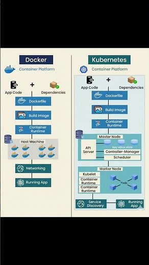 #docker vs #kubernetes architecture #devops #birdtrend #devopstools #shortvideo