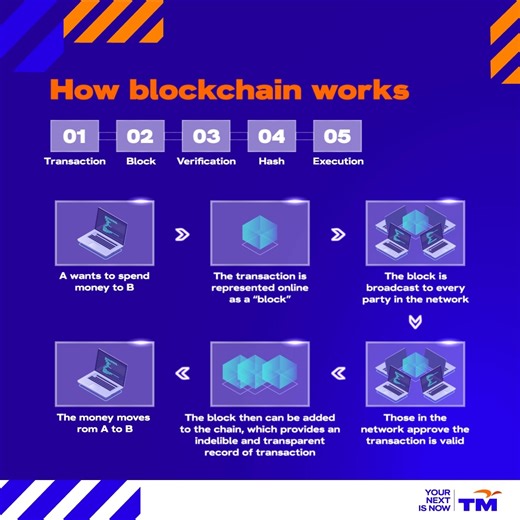 Let's explore the fascinating world of blockchain and digital identity together! This innovative technology has the potential to revolutionise our online and offline communication, and it's time to dive deeper into its transformative capabilities. #TM #YourNextIsNow | TM Group