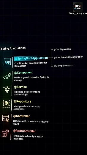 Spring Boot Annotations Explained 🚀 | #springboot #java #framework #springonshorts