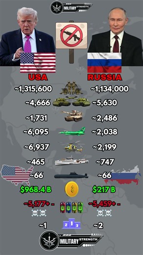 USA vs Russia Military Power Comparison 2026