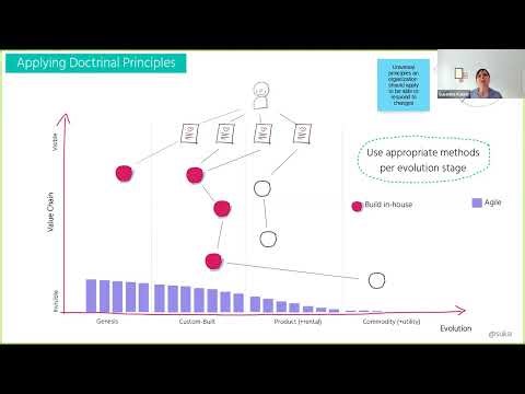 Architecture for Flow with Wardley Mapping, DDD, and Team Topologies