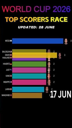 Messi Scores Again! World Cup 2026 Top Goal Scorers #Shorts #topscorers #worldcup2026 #goldenboot