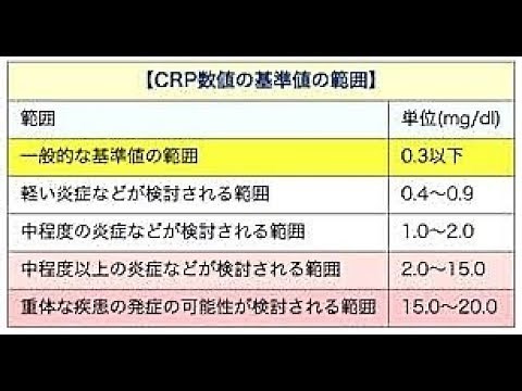 312 医学｢炎症の血液データ(CRP･白血球)＋関連知識～国試過去問を例に解説｣看護学生講座