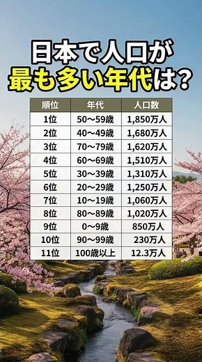日本で人口が最も多い年代は？
