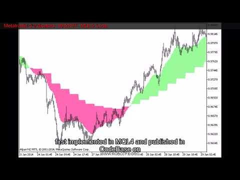 Metatrader 5 Indicators MA2HTF MQL5 Code