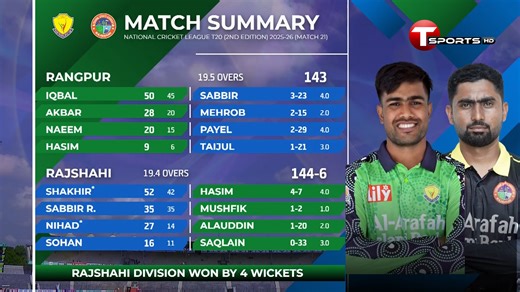 74K views · 1.4K reactions | HIGHLIGHTS | Rangpur Division vs Rajshahi Division | 21th Match | NCL T20 2025-26 | National Cricket League : NCL T20 | Facebook
