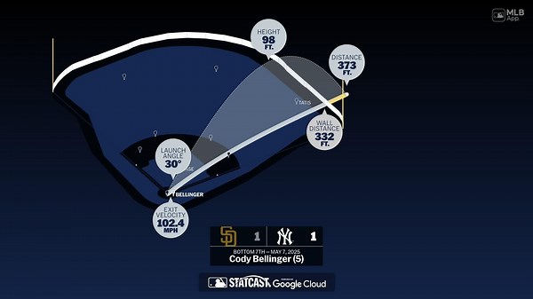 Los datos detrás del jonrón de Cody Bellinger 