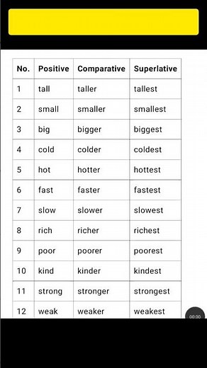 Three Degrees of Adjectives | Positive, Comparative & Superlative | English Grammar Made Easy