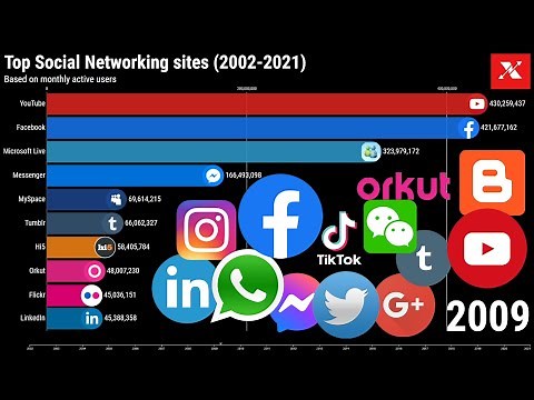 🌐 Top 10 Social Networking Sites📊 Most Used Social Media Sites Based on Monthly Active Users (MAU)