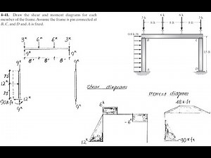 Shear Force and Bending Moment Diagram of Frames