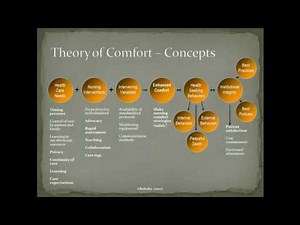 Katharine Kolcaba's Theory of Comfort