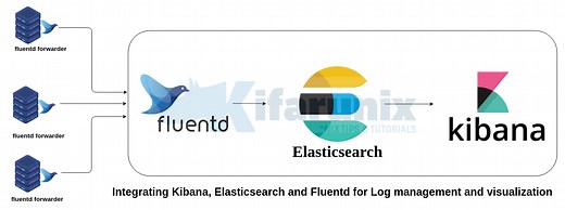 Setup Kibana Elasticsearch and Fluentd on CentOS 8 - kifarunix.com