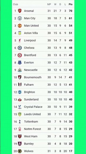 English Premier League Table Updated Today 2025 | EPL Table Standing | EPL Results Today BRE v WOL